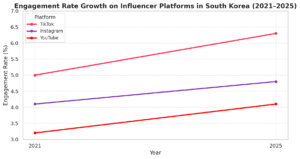 Influencer Marketing in South Korea