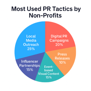 PR for non-profit organizations