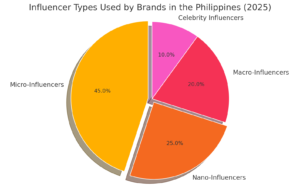 Influencer marketing Philippines