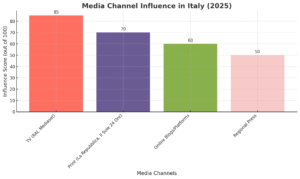 PR agencies in Italy