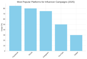 Influencer marketing Philippines