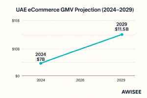 UAE eCommerce GMV