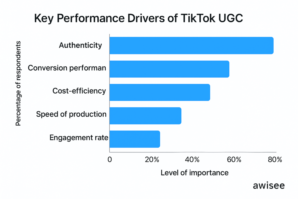 UGC and creator-led marketing for TikTok lead generation