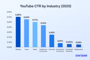 alt="YouTube ad benchmarks"
