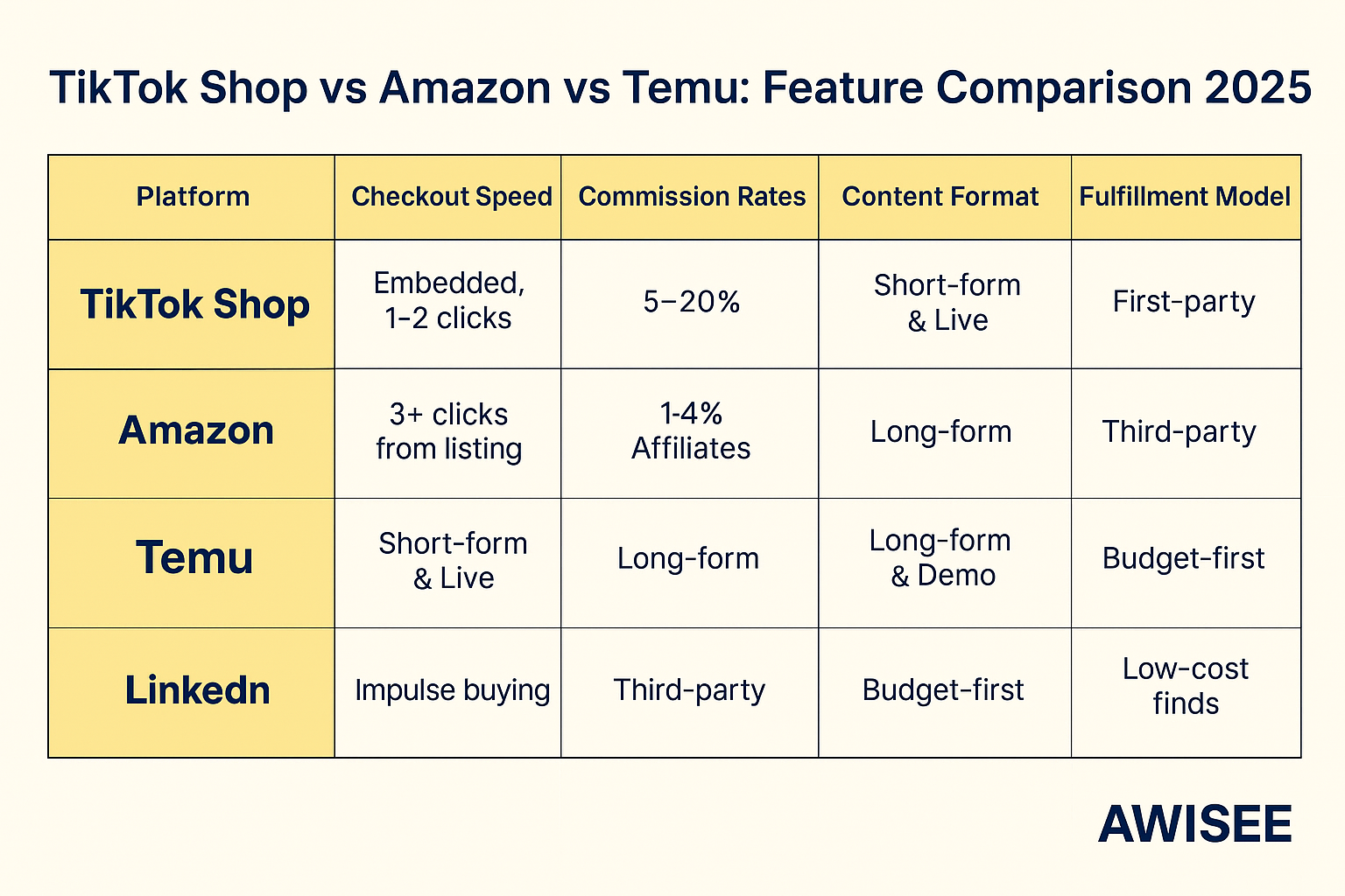 Tiktok Shop Vs Amazon How Tiktok Is Winning The E Commerce Battle In 2025