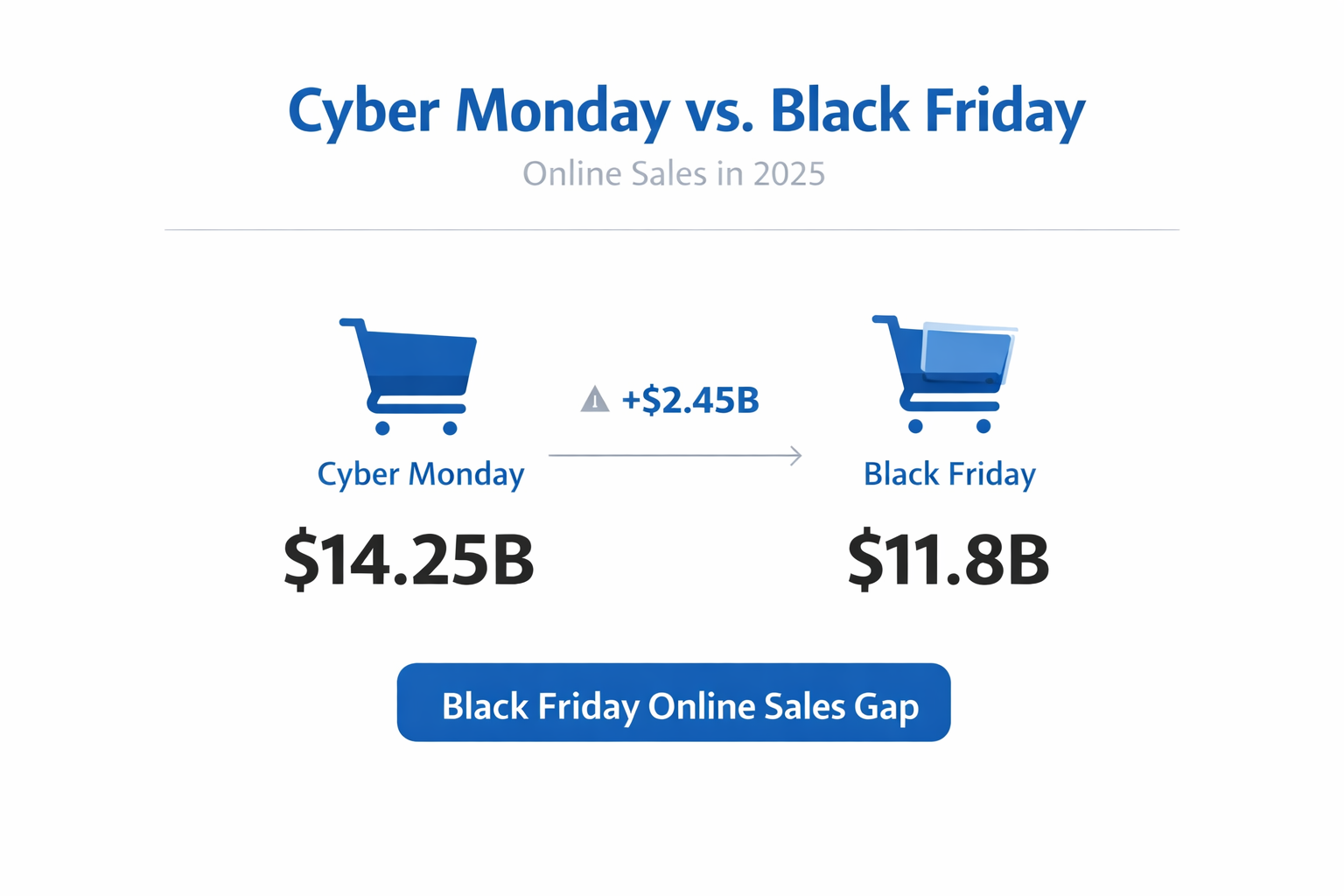 Alt="Cyber Monday eCommerce sales"