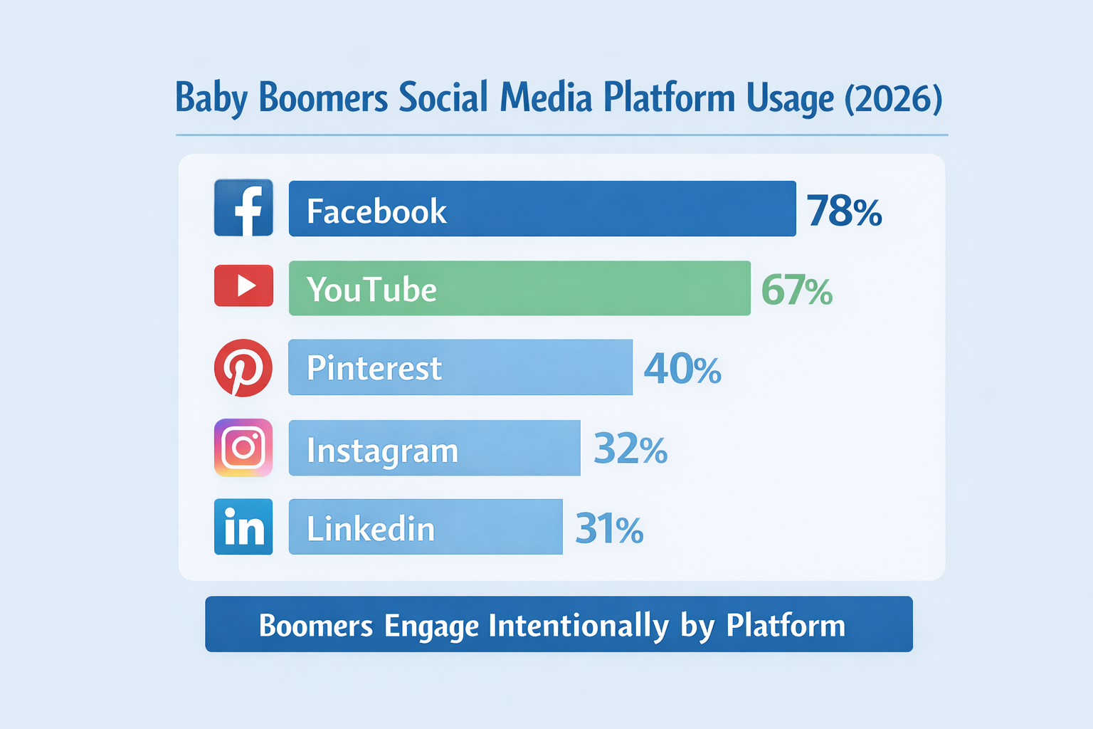 Alt="Baby boomers social media statistics"