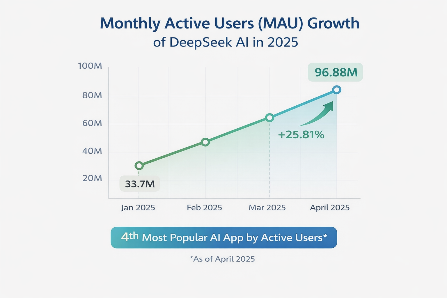 Alt="DeepSeek AI Statistics"