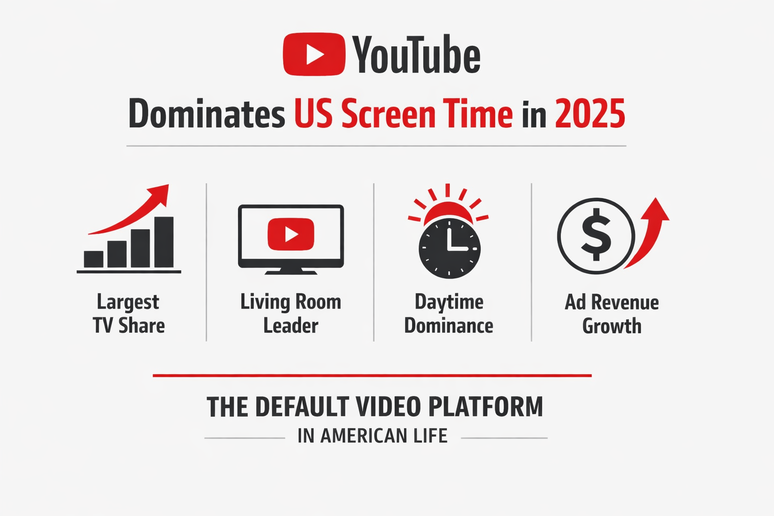 Alt="YouTube Dominates US Screen Time"