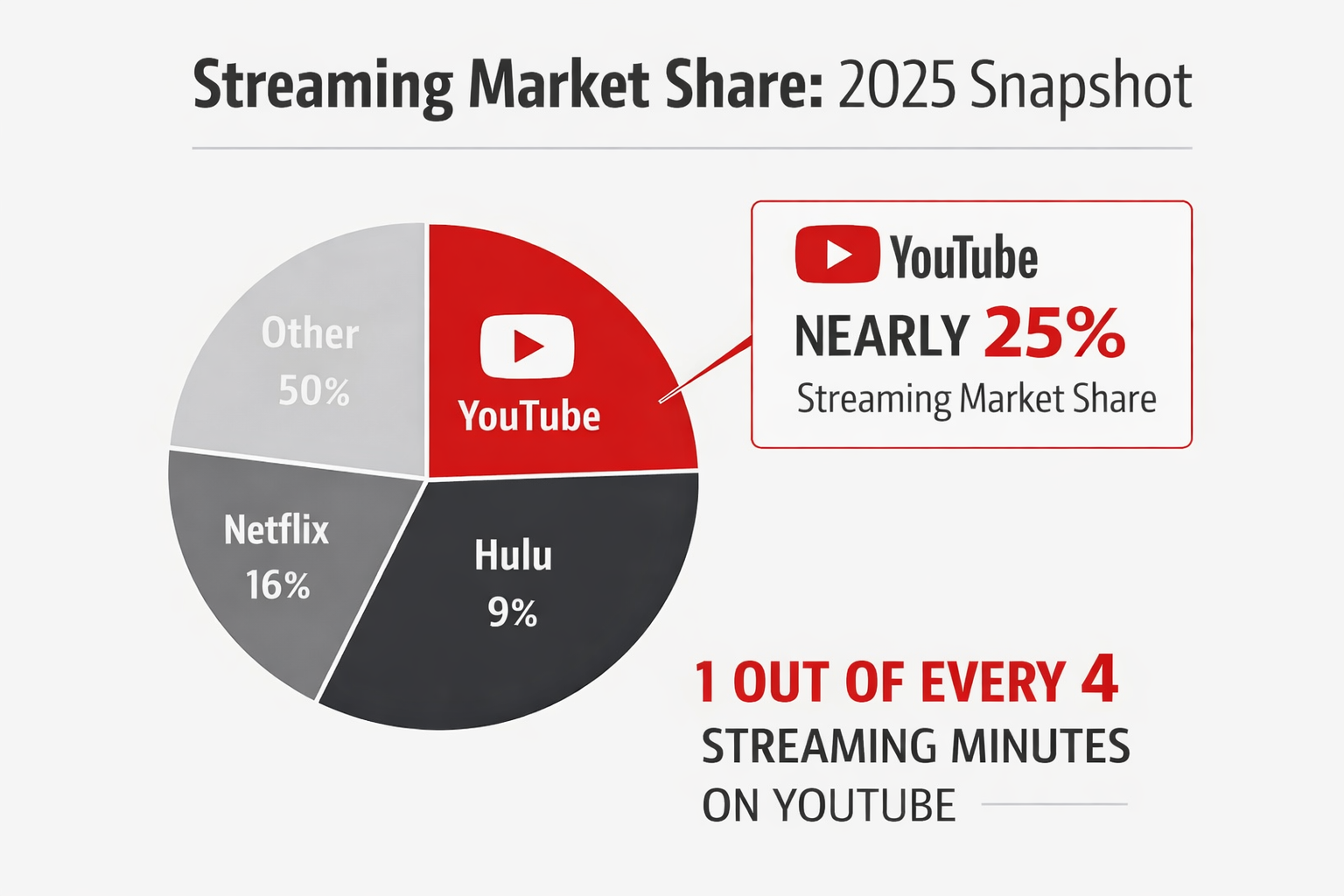 Alt="YouTube Dominates US Screen Time"
