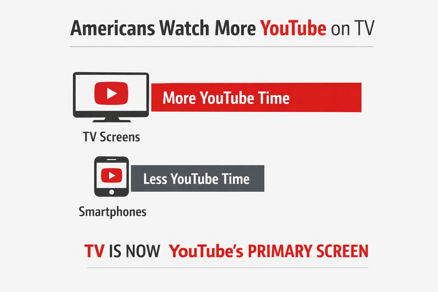 Alt="YouTube Dominates US Screen Time"