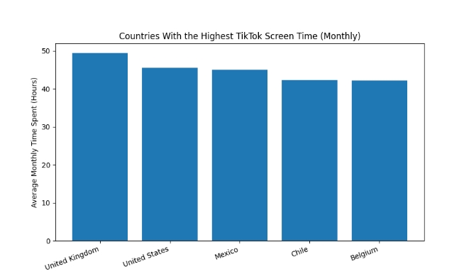 Alt="Time Spent on TikTok Statistics"