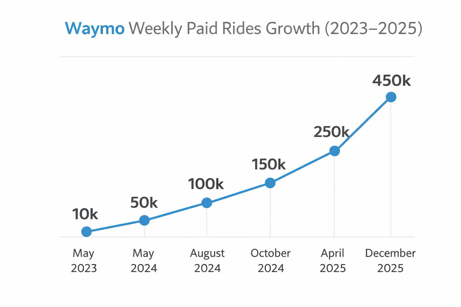 Alt="Waymo statistics"
